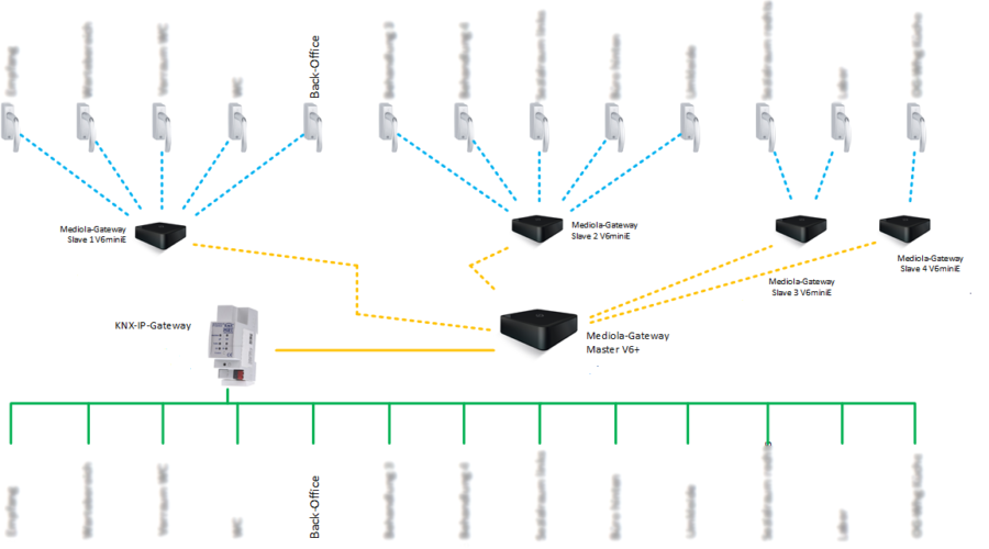 Kommunikation KNX EnOcean